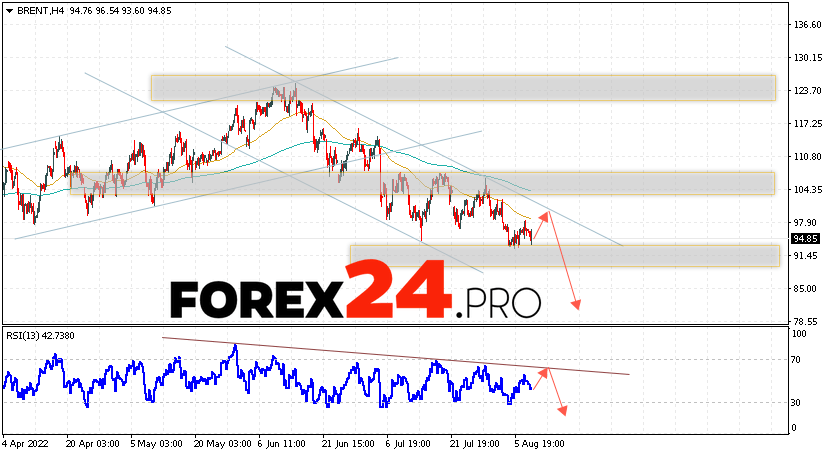 Brent Crude Oil Forecast and analysis August 12, 2022