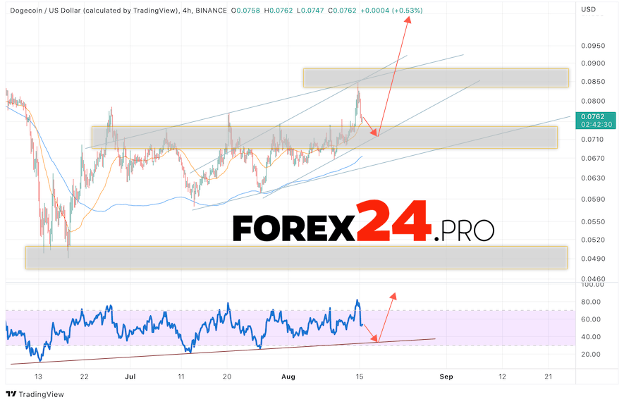 Dogecoin Forecast DOGE/USD August 16, 2022