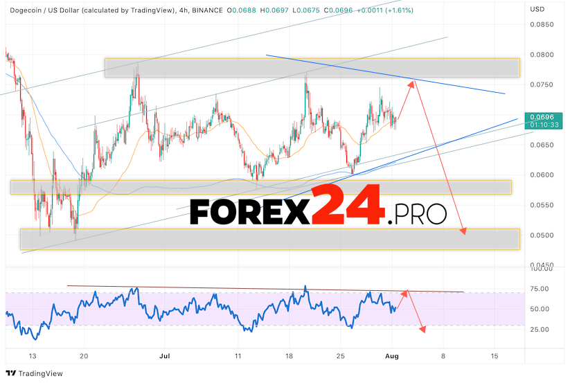 Dogecoin Forecast DOGE/USD August 2, 2022