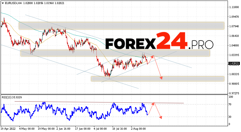 EUR/USD Forecast Euro Dollar August 16, 2022