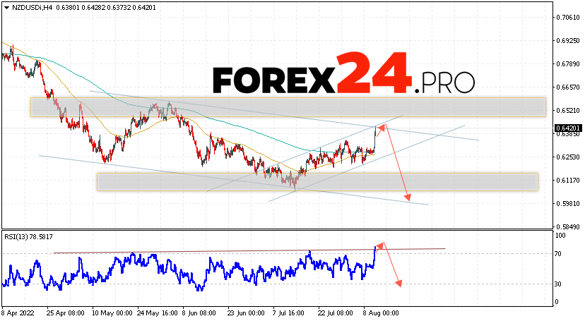 NZD/USD Forecast New Zealand Dollar August 12, 2022