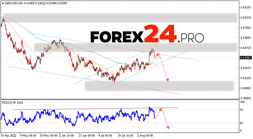 NZD/USD Forecast New Zealand Dollar August 16, 2022