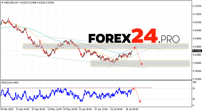 NZD/USD Forecast New Zealand Dollar August 2, 2022