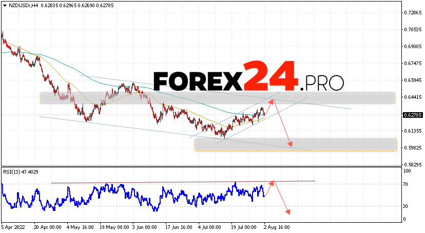 NZD/USD Forecast New Zealand Dollar August 4, 2022