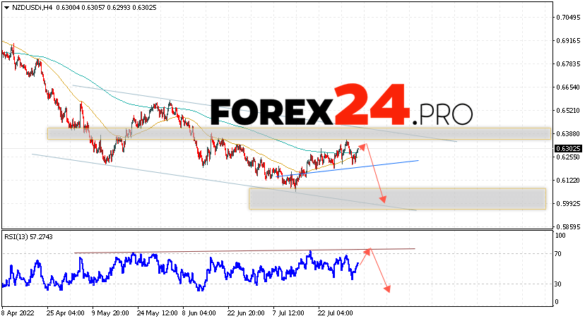 NZD/USD Forecast New Zealand Dollar August 5, 2022