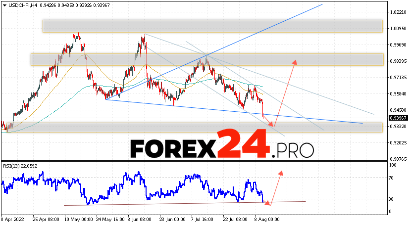 USD/CHF Forecast Dollar Franc August 12, 2022