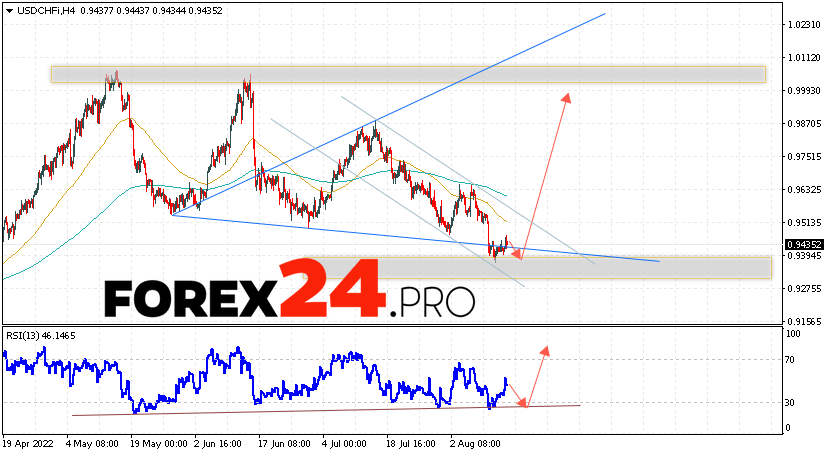 USD/CHF Forecast Dollar Franc August 16, 2022