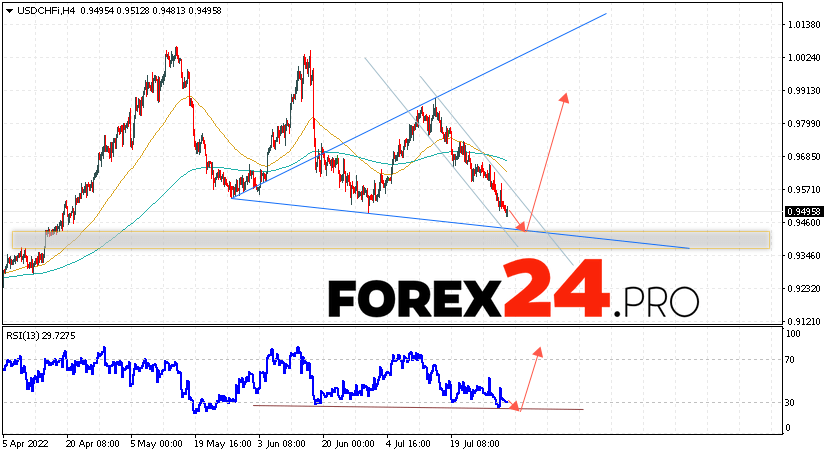 USD/CHF Forecast Dollar Franc August 2, 2022