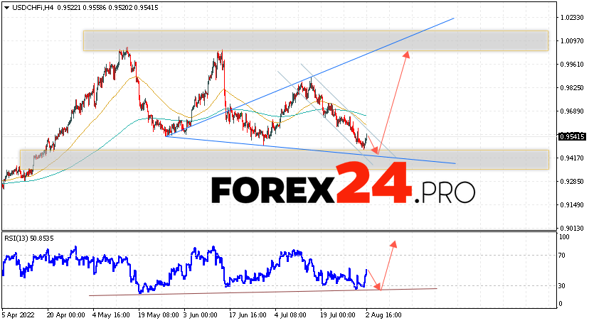 USD/CHF Forecast Dollar Franc August 4, 2022