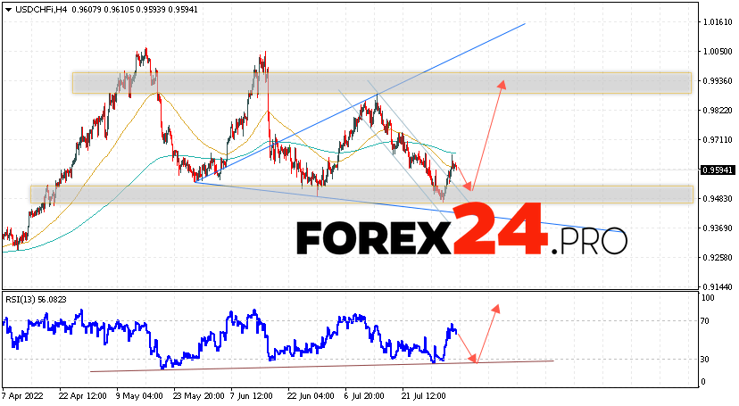 USD/CHF Forecast Dollar Franc August 5, 2022