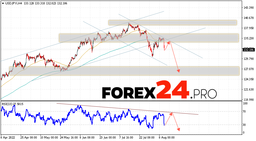 USD/JPY Forecast Japanese Yen August 12, 2022