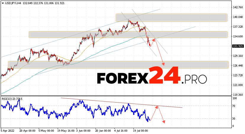 USD/JPY Forecast Japanese Yen August 2, 2022