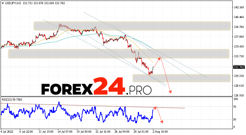 USD/JPY Forecast Japanese Yen August 4, 2022