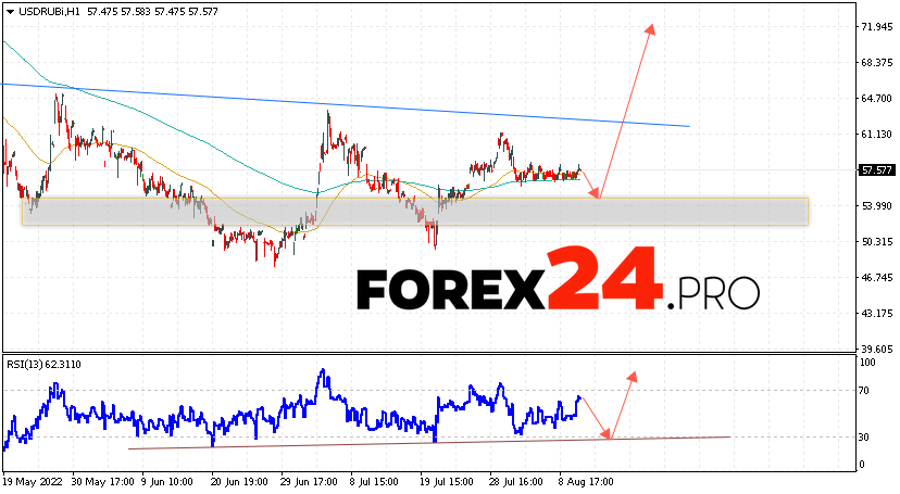 USD/RUB Forecast Russian Ruble August 12, 2022