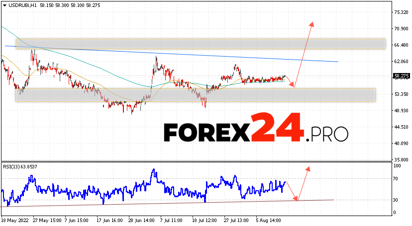 USD/RUB Forecast Russian Ruble August 16, 2022