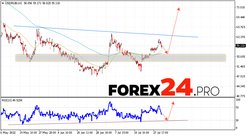 USD/RUB Forecast Russian Ruble August 2, 2022