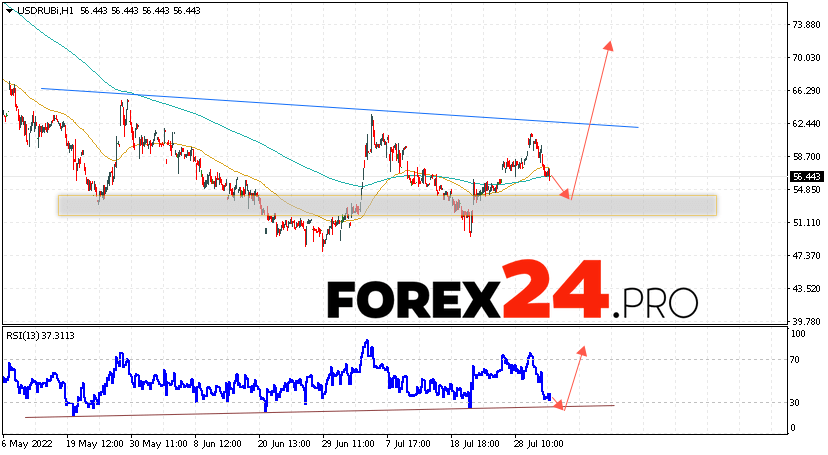 USD/RUB Forecast Russian Ruble August 4, 2022