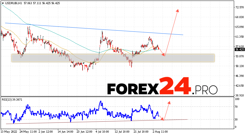 USD/RUB Forecast Russian Ruble August 5, 2022