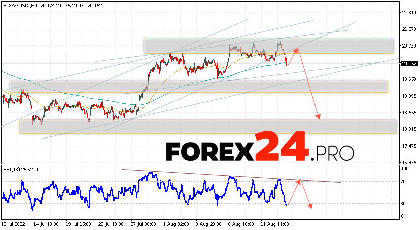 XAG/USD Forecast Silver and Analysis August 16, 2022