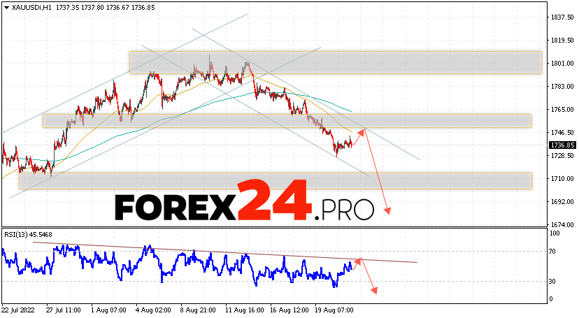 XAU/USD Forecast and GOLD analysis August 24, 2022