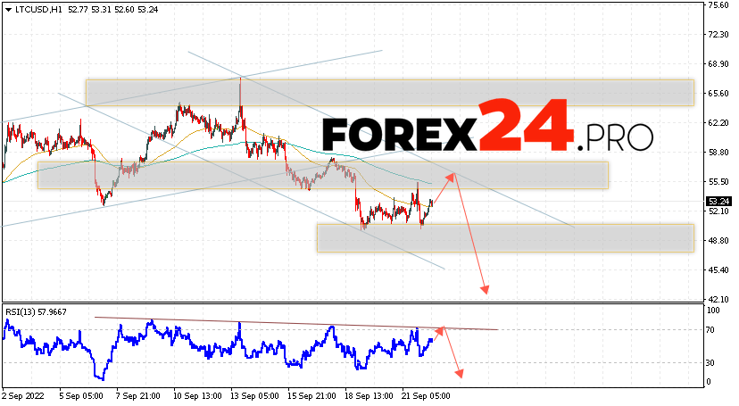 Litecoin Forecast and Analysis September 23, 2022