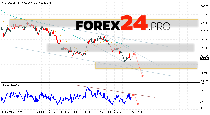 XAG/USD Forecast Silver and Analysis September 8, 2022