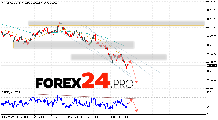 AUD/USD Forecast Australian Dollar October 13, 2022