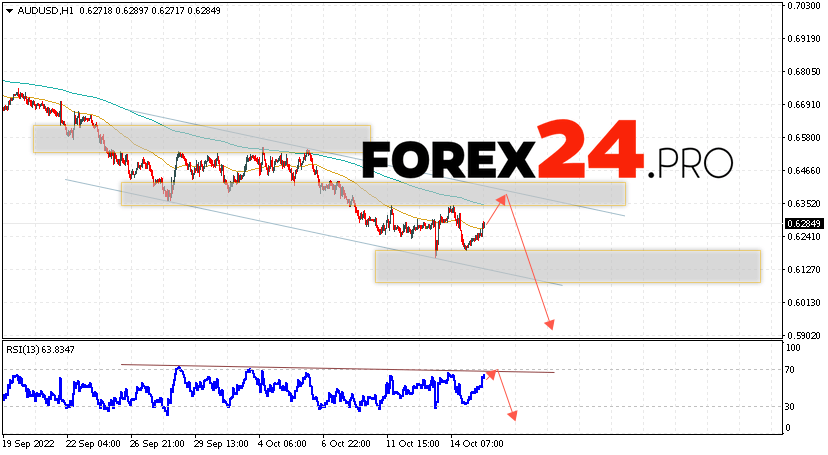 AUD/USD Forecast Australian Dollar October 18, 2022