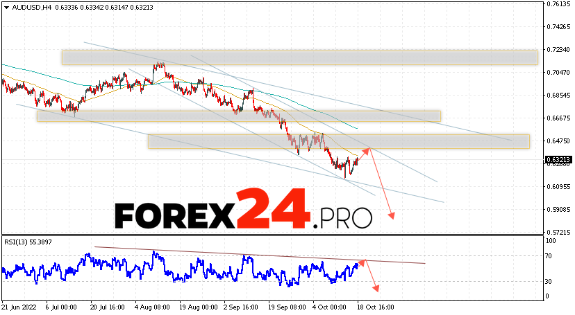 AUD/USD Forecast Australian Dollar October 19, 2022