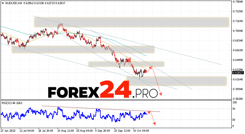 AUD/USD Forecast Australian Dollar October 20, 2022