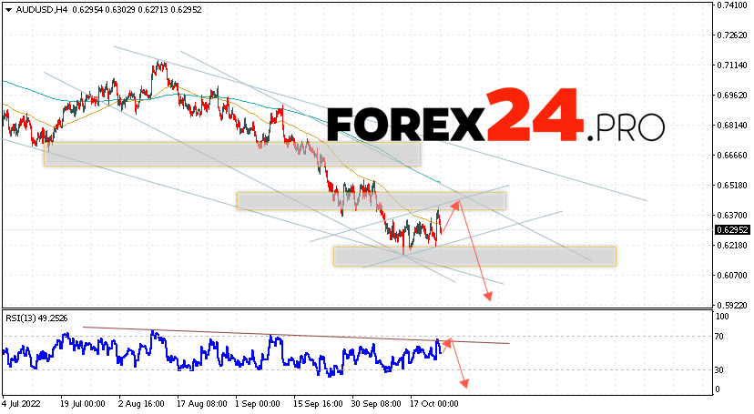 AUD/USD Forecast Australian Dollar October 25, 2022