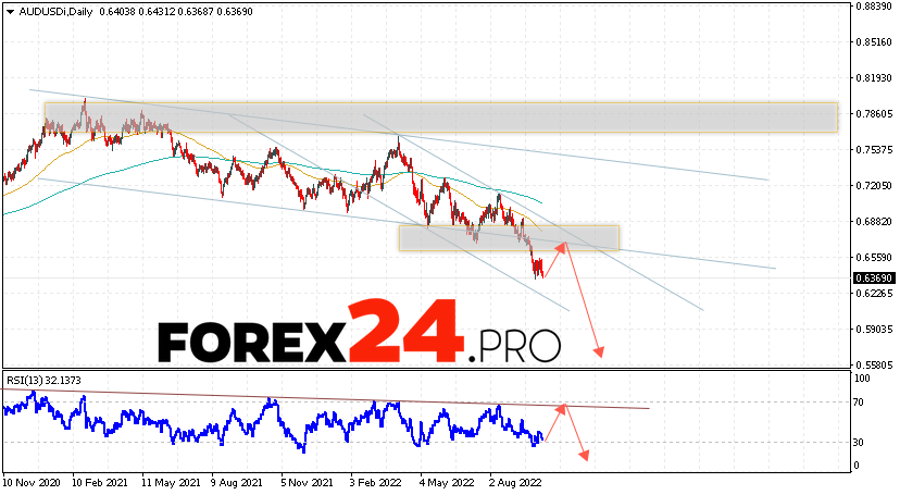 AUD/USD Weekly Forecast October 10 — 14, 2022