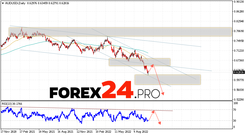 AUD/USD Weekly Forecast October 17 — 21, 2022