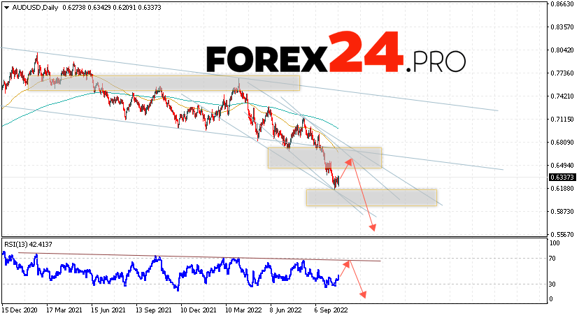 AUD/USD Weekly Forecast October 24 — 28, 2022