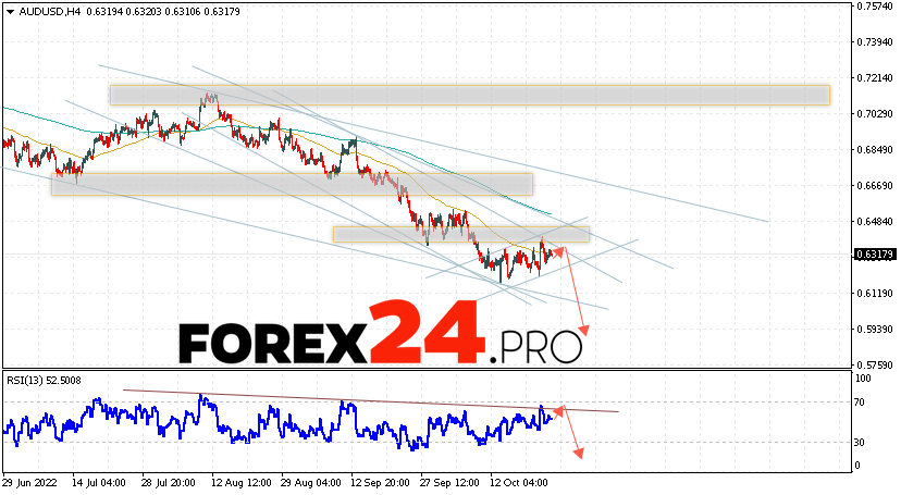 Australian Dollar Forecast October 26, 2022