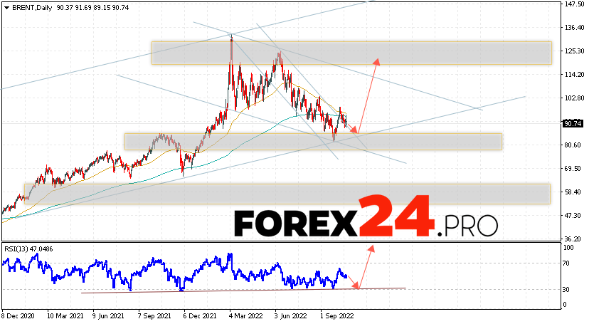 BRENT Weekly Forecast October 24 — 28, 2022