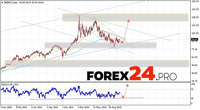 BRENT Weekly Forecast October 31 — November 4, 2022