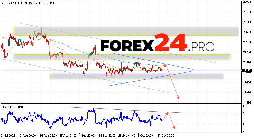 Bitcoin Forecast BTC/USD October 20, 2022