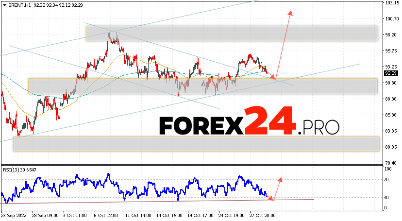 Brent Crude Oil Forecast November 1, 2022