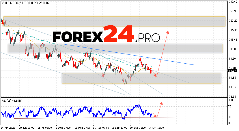 Brent Crude Oil Forecast and analysis October 20, 2022