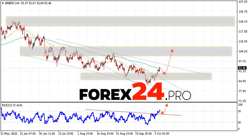 Brent Crude Oil Forecast and analysis October 7, 2022