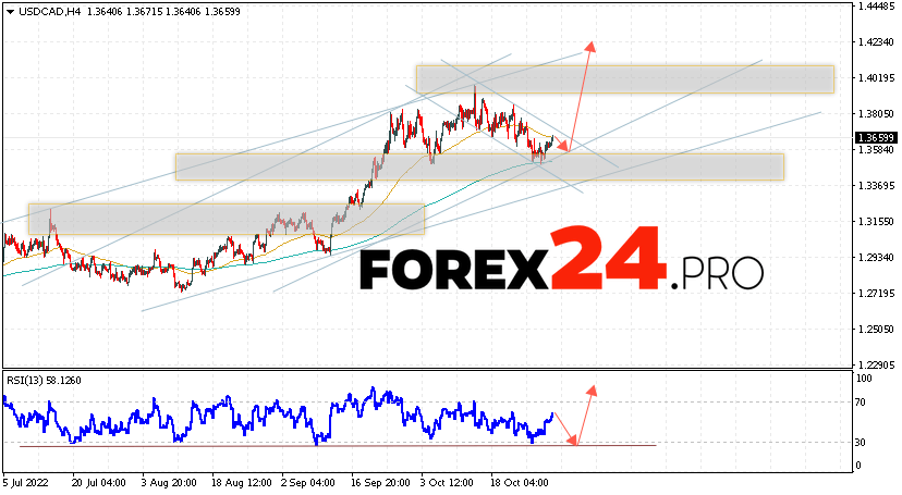 Canadian Dollar Forecast November 1, 2022