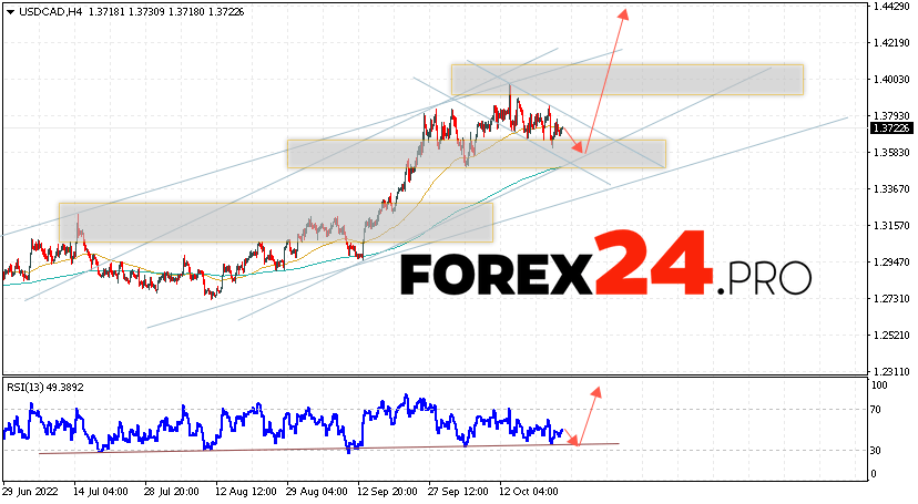 Canadian Dollar Forecast October 26, 2022