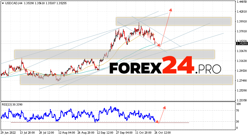 Canadian Dollar Forecast October 27, 2022