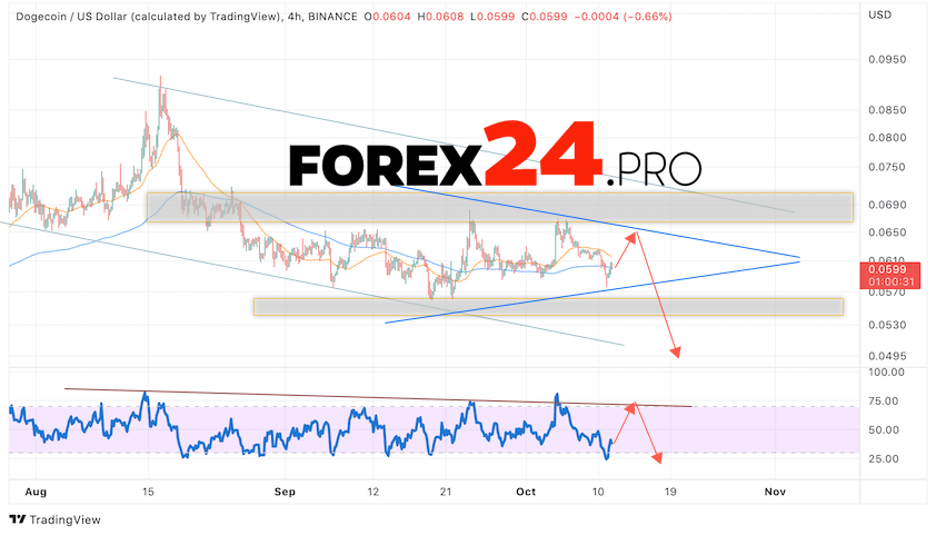 Dogecoin Forecast DOGE/USD October 13, 2022