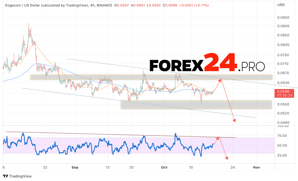 Dogecoin Forecast DOGE/USD October 18, 2022