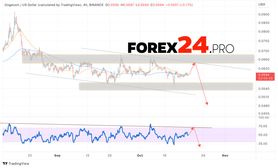 Dogecoin Forecast DOGE/USD October 19, 2022