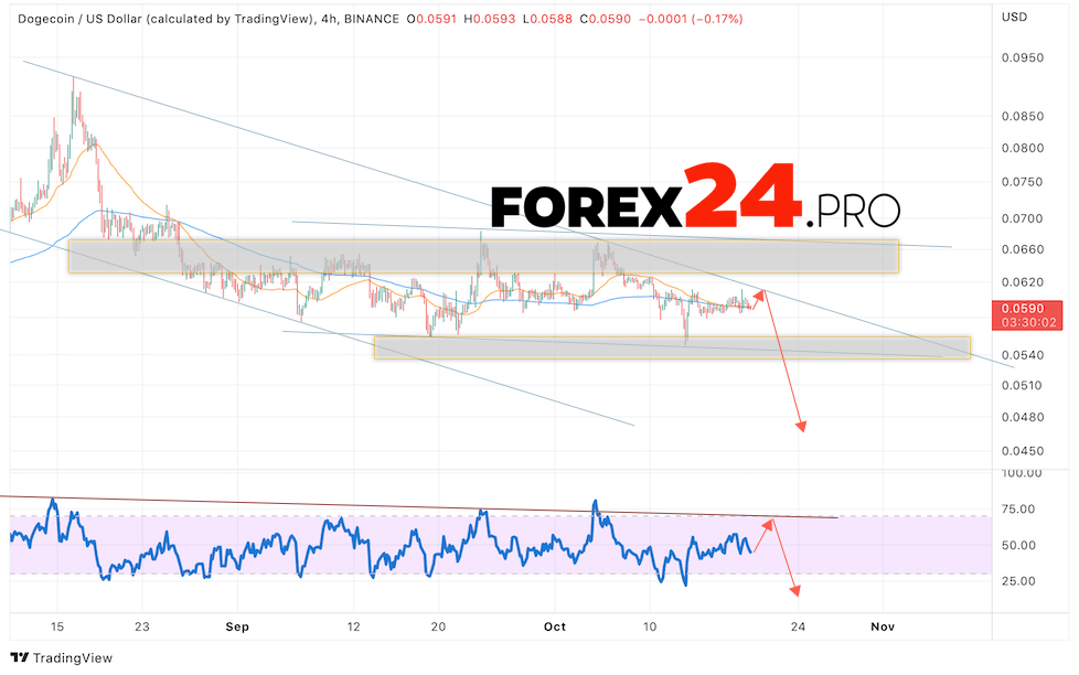 Dogecoin Forecast DOGE/USD October 20, 2022