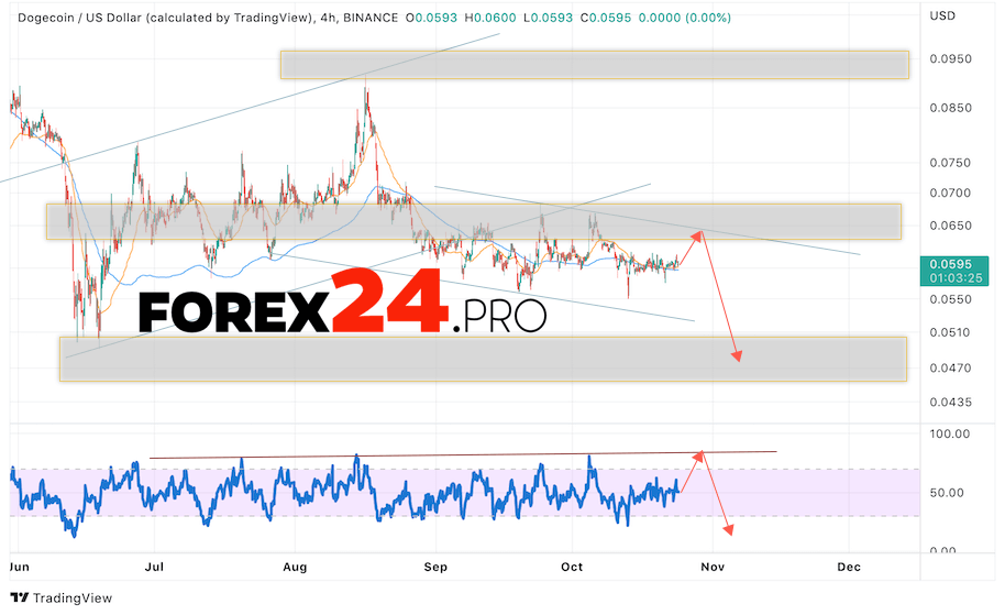 Dogecoin Forecast DOGE/USD October 25, 2022