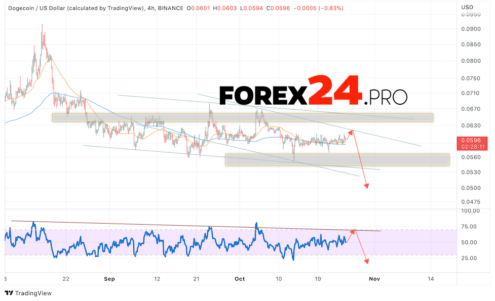 Dogecoin Forecast October 26, 2022